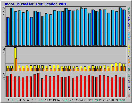 Acces journalier pour October 2021