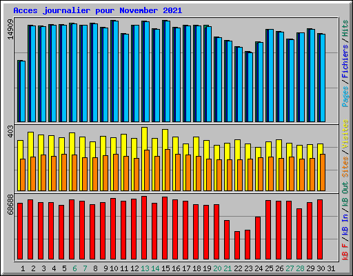 Acces journalier pour November 2021