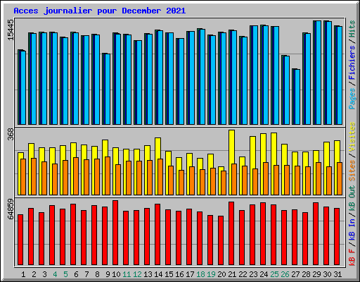Acces journalier pour December 2021