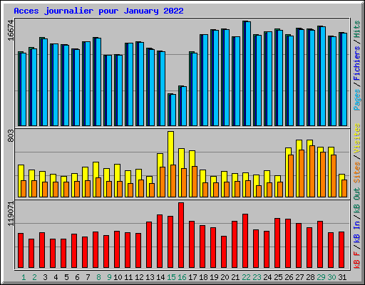 Acces journalier pour January 2022
