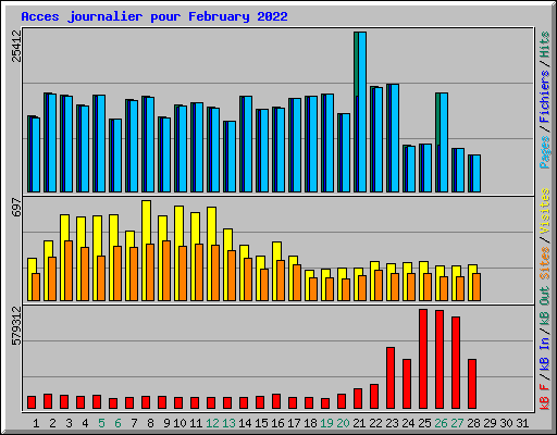 Acces journalier pour February 2022