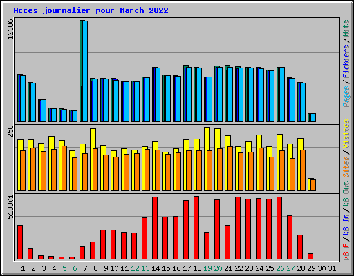 Acces journalier pour March 2022