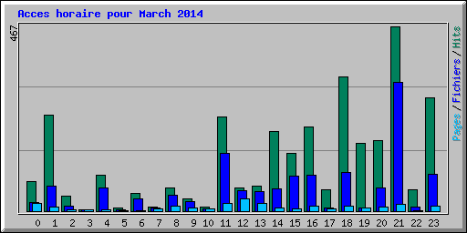 Acces horaire pour March 2014