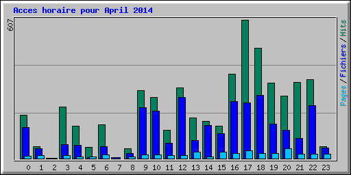 Acces horaire pour April 2014