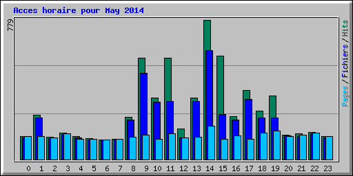 Acces horaire pour May 2014