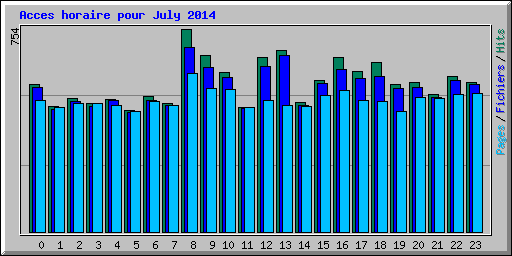 Acces horaire pour July 2014