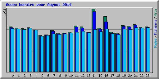 Acces horaire pour August 2014