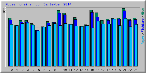 Acces horaire pour September 2014