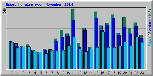 Acces horaire pour November 2014