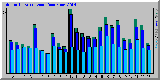 Acces horaire pour December 2014