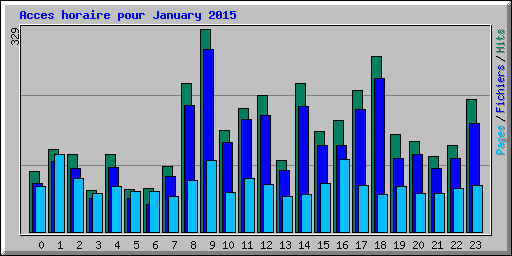 Acces horaire pour January 2015