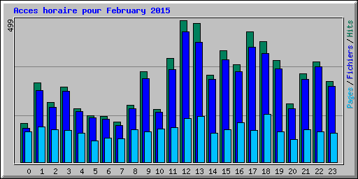 Acces horaire pour February 2015