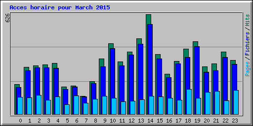 Acces horaire pour March 2015