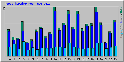 Acces horaire pour May 2015