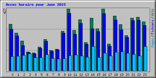 Acces horaire pour June 2015