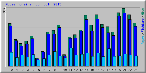 Acces horaire pour July 2015