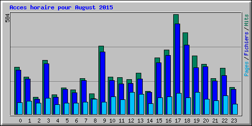 Acces horaire pour August 2015