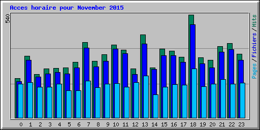 Acces horaire pour November 2015