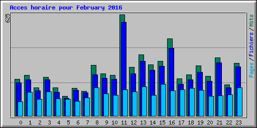 Acces horaire pour February 2016