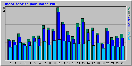 Acces horaire pour March 2016