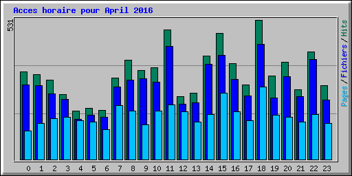 Acces horaire pour April 2016