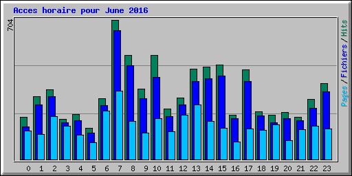 Acces horaire pour June 2016
