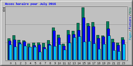 Acces horaire pour July 2016