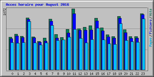 Acces horaire pour August 2016