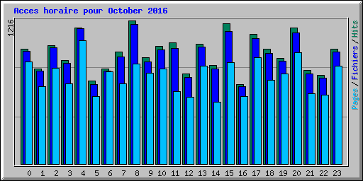 Acces horaire pour October 2016