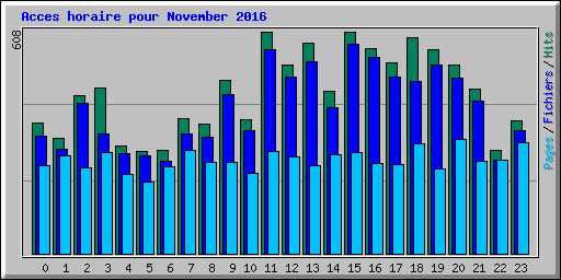 Acces horaire pour November 2016