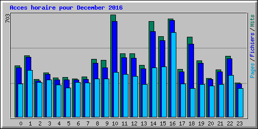 Acces horaire pour December 2016