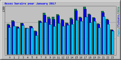 Acces horaire pour January 2017