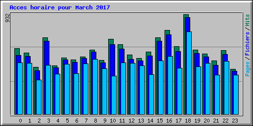 Acces horaire pour March 2017