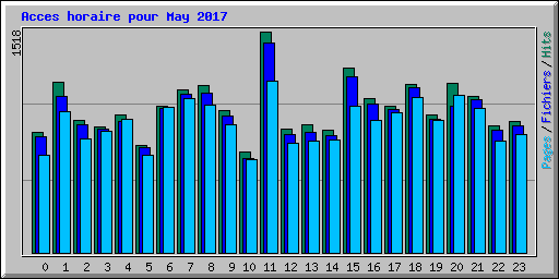 Acces horaire pour May 2017