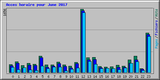 Acces horaire pour June 2017