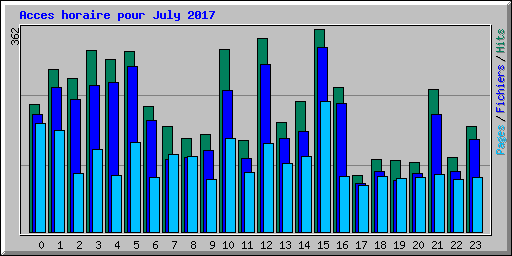 Acces horaire pour July 2017