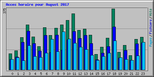 Acces horaire pour August 2017