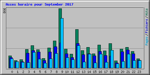 Acces horaire pour September 2017