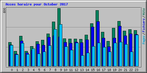 Acces horaire pour October 2017