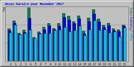 Acces horaire pour November 2017