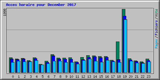 Acces horaire pour December 2017