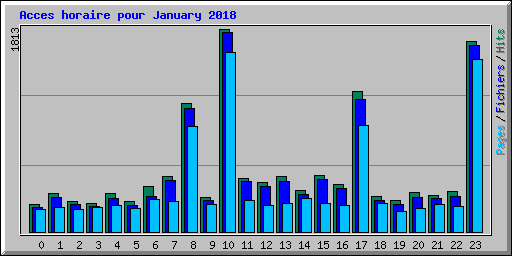 Acces horaire pour January 2018