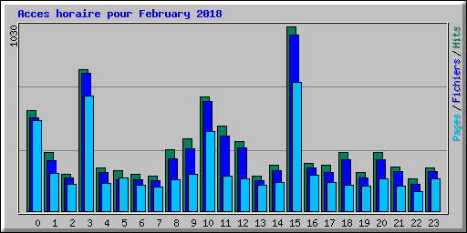 Acces horaire pour February 2018