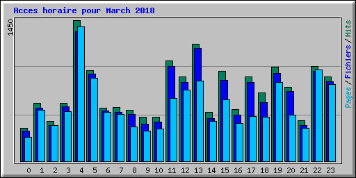 Acces horaire pour March 2018