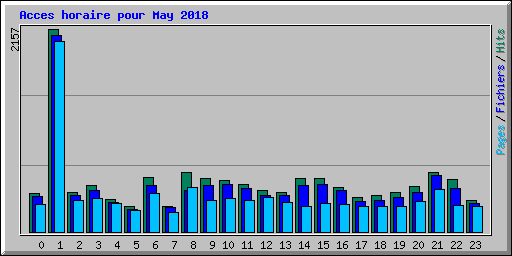 Acces horaire pour May 2018