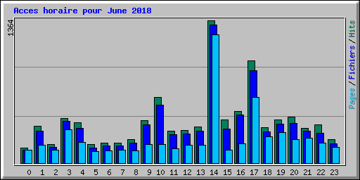 Acces horaire pour June 2018