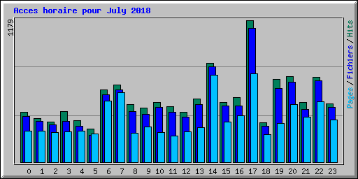 Acces horaire pour July 2018