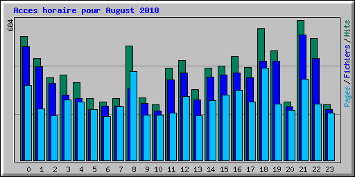 Acces horaire pour August 2018