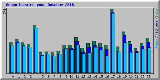 Acces horaire pour October 2018