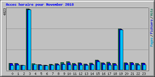 Acces horaire pour November 2018